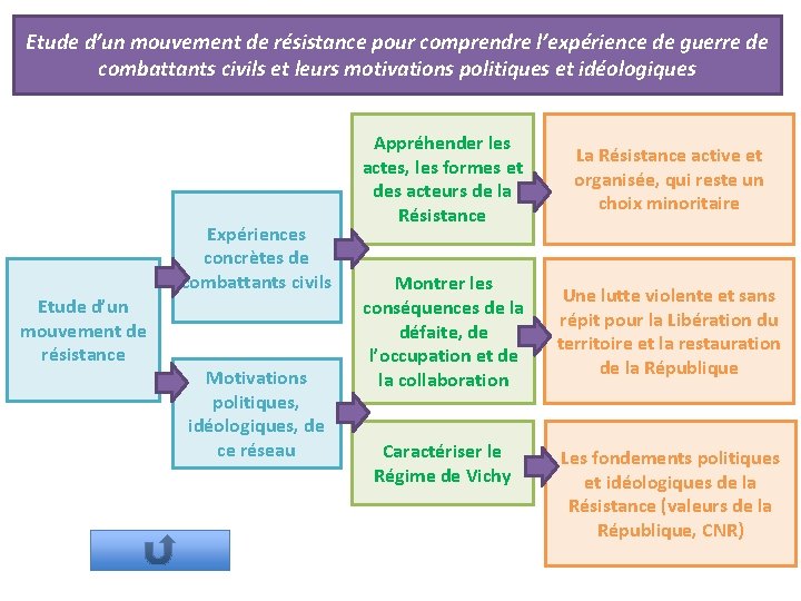 Etude d’un mouvement de résistance pour comprendre l’expérience de guerre de combattants civils et