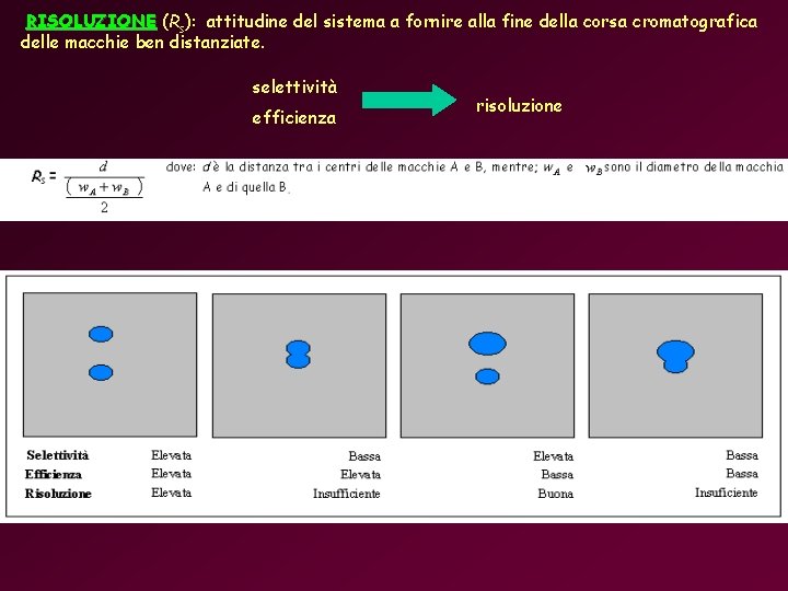 RISOLUZIONE (Rs): attitudine del sistema a fornire alla fine della corsa cromatografica delle macchie RISOLUZIONE (Rs): attitudine del sistema a fornire alla fine della corsa cromatografica delle macchie