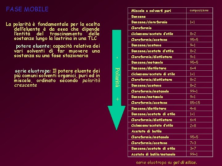 FASE MOBILE La polarità è fondamentale per la scelta dell’eluente è da essa che