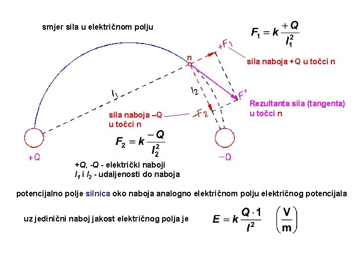 smjer sila u električnom polju n sila naboja –Q u točci n sila naboja