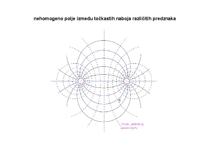 nehomogeno polje između točkastih naboja različitih predznaka 