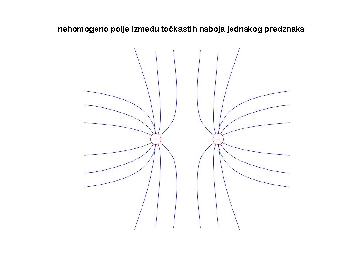 nehomogeno polje između točkastih naboja jednakog predznaka nehomogeno polje između točkastih naboja jednakog predznaka