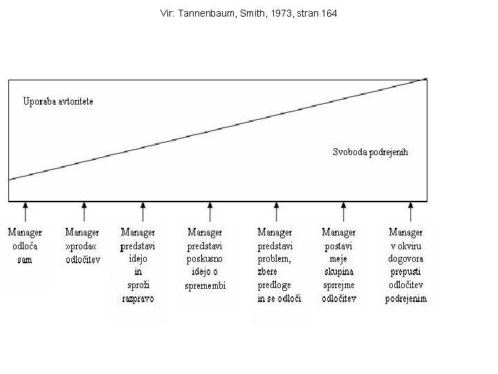 Vir: Tannenbaum, Smith, 1973, stran 164 Slika 2: Kontinuum obnašanja vodje 