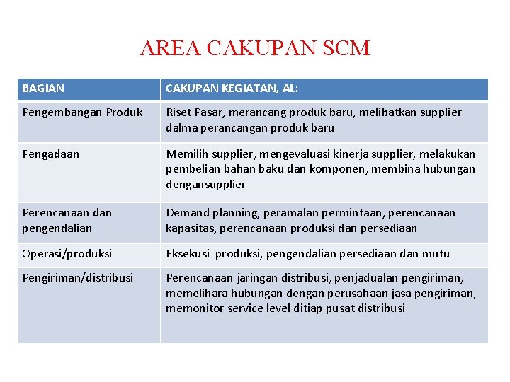 AREA CAKUPAN SCM BAGIAN CAKUPAN KEGIATAN, AL: Pengembangan Produk Riset Pasar, merancang produk baru,