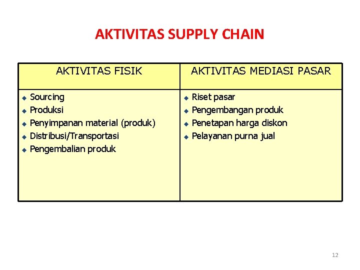 AKTIVITAS SUPPLY CHAIN AKTIVITAS FISIK Sourcing u Produksi u Penyimpanan material (produk) u Distribusi/Transportasi