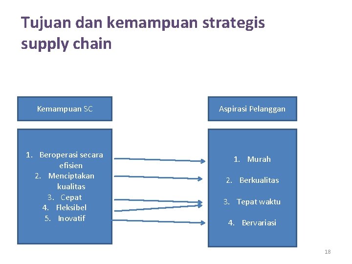 Tujuan dan kemampuan strategis supply chain Kemampuan SC 1. Beroperasi secara efisien 2. Menciptakan