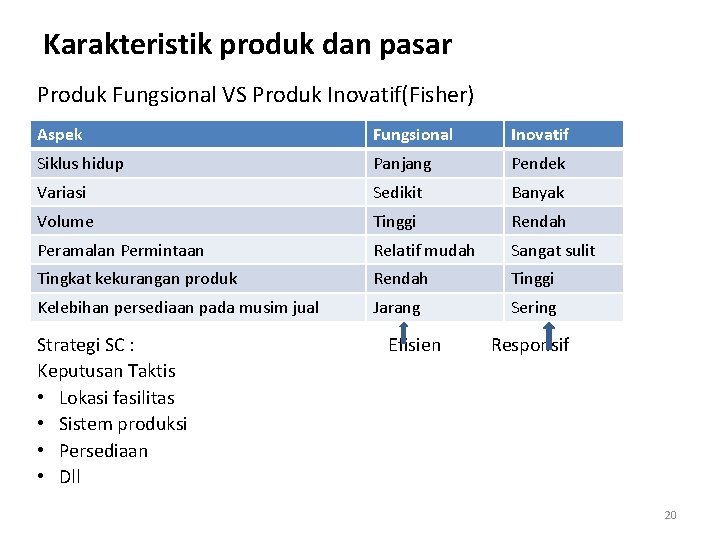 Karakteristik produk dan pasar Produk Fungsional VS Produk Inovatif(Fisher) Aspek Fungsional Inovatif Siklus hidup