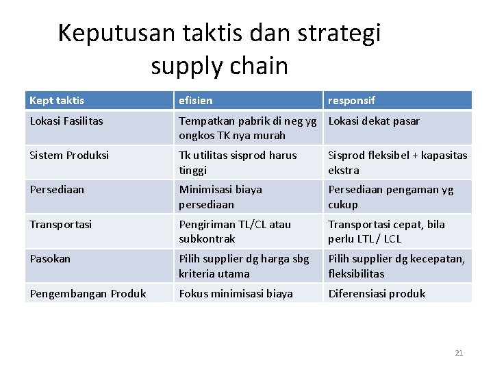 Keputusan taktis dan strategi supply chain Kept taktis efisien responsif Lokasi Fasilitas Tempatkan pabrik