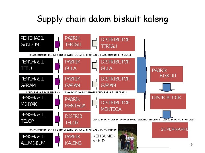 Supply chain dalam biskuit kaleng PENGHASIL GANDUM PABRIK TERIGU DISTRIBUTOR TERIGU UANG, BARANG DAN