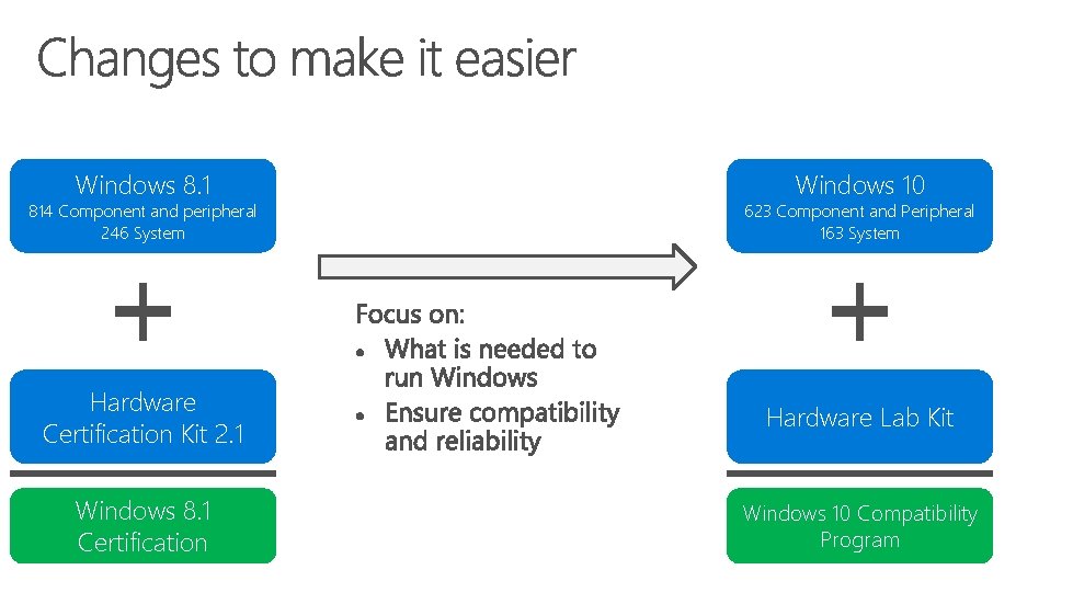 Windows 8. 1 Windows 10 814 Component and peripheral 246 System 623 Component and