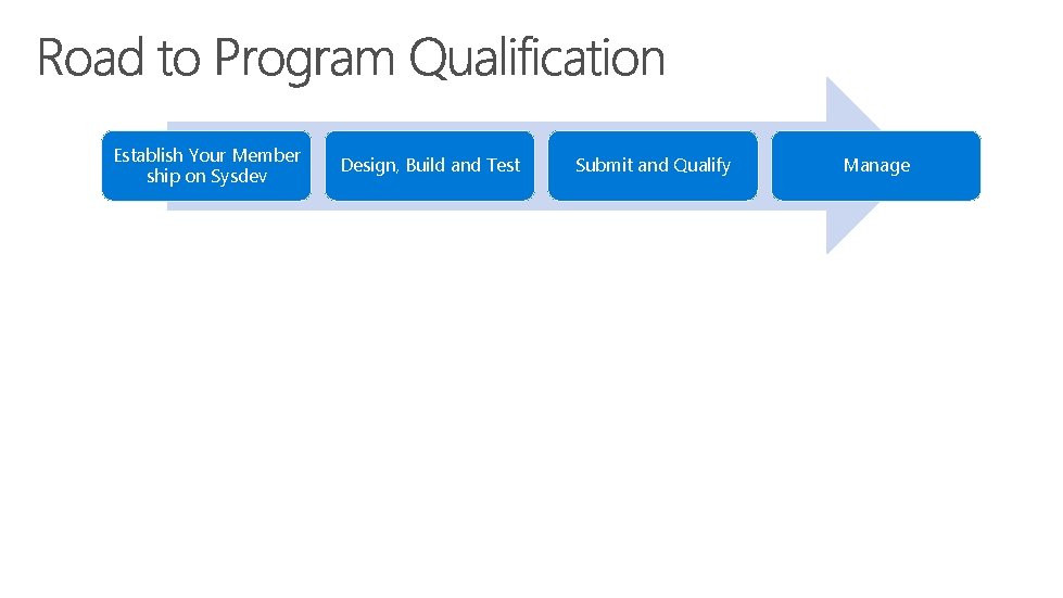 Establish Your Member ship on Sysdev Design, Build and Test Submit and Qualify Manage