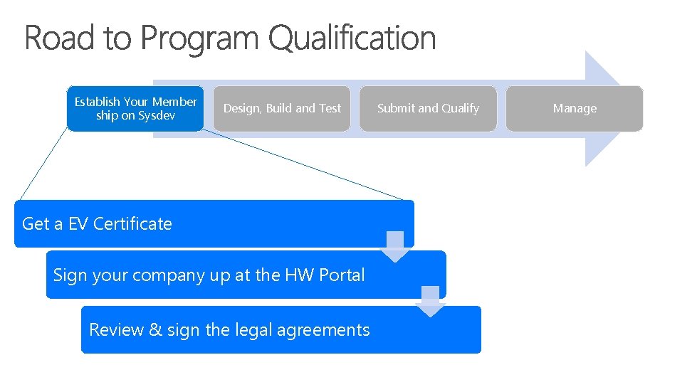 Establish Your Member ship on Sysdev Design, Build and Test Get a EV Certificate