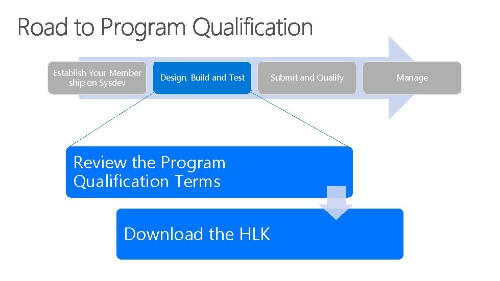 Establish Your Member ship on Sysdev Design, Build and Test Review the Program Qualification