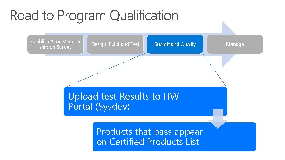 Establish Your Member ship on Sysdev Design, Build and Test Submit and Qualify Upload