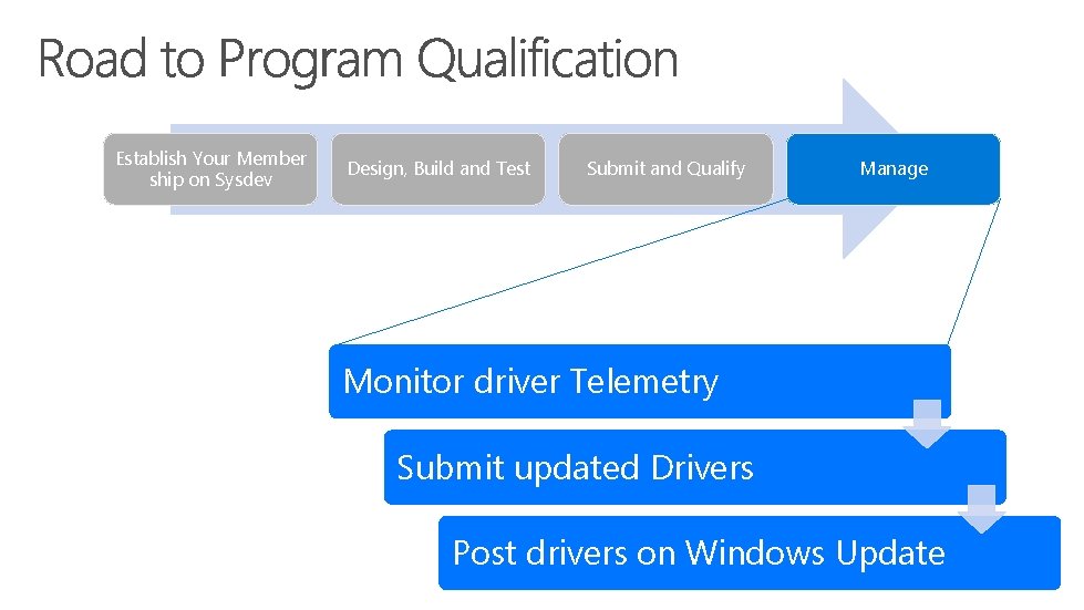 Establish Your Member ship on Sysdev Design, Build and Test Submit and Qualify Manage