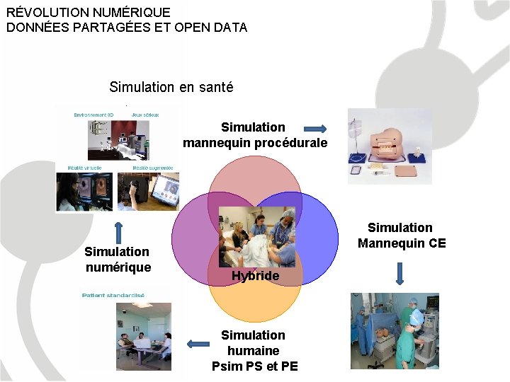 RÉVOLUTION NUMÉRIQUE DONNÉES PARTAGÉES ET OPEN DATA Simulation en santé Simulation mannequin procédurale Simulation