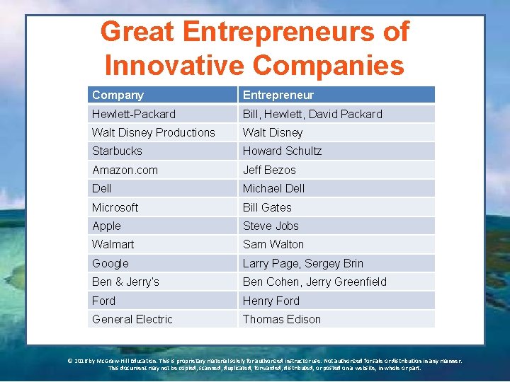 Great Entrepreneurs of Innovative Companies Company Entrepreneur Hewlett-Packard Bill, Hewlett, David Packard Walt Disney