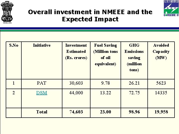 Overall investment in NMEEE and the Expected Impact S. No Initiative Investment Estimated (Rs.