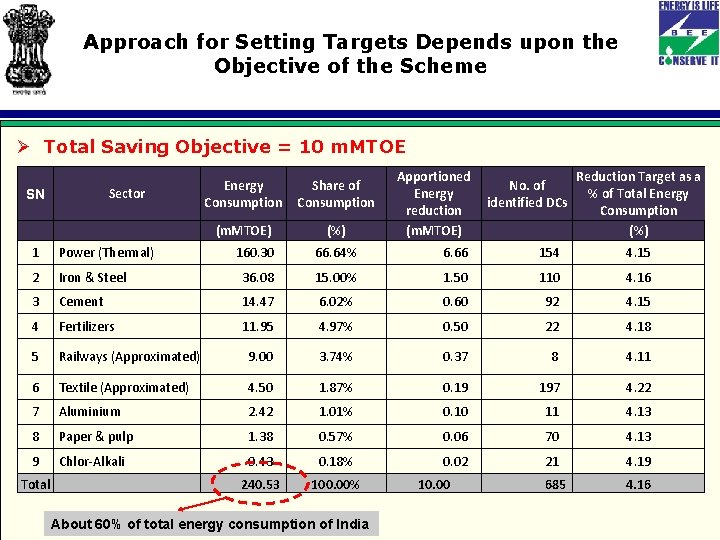 Approach for Setting Targets Depends upon the Objective of the Scheme Ø Total Saving