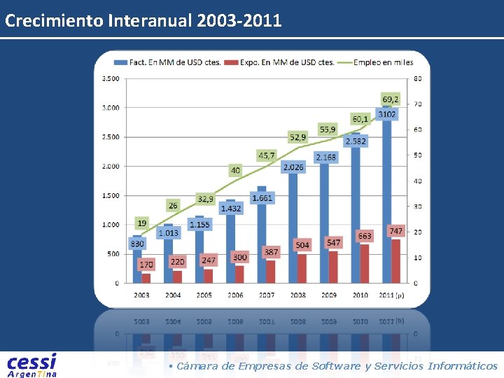 Crecimiento Interanual 2003 -2011 § Cámara de Empresas de Software y Servicios Informáticos 