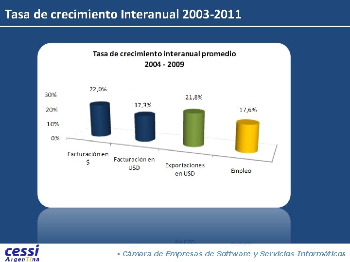 Tasa de crecimiento Interanual 2003 -2011 § Cámara de Empresas de Software y Servicios