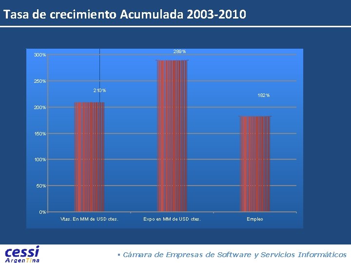 Tasa de crecimiento Acumulada 2003 -2010 289% 300% 250% 210% 182% 200% 150% 100%