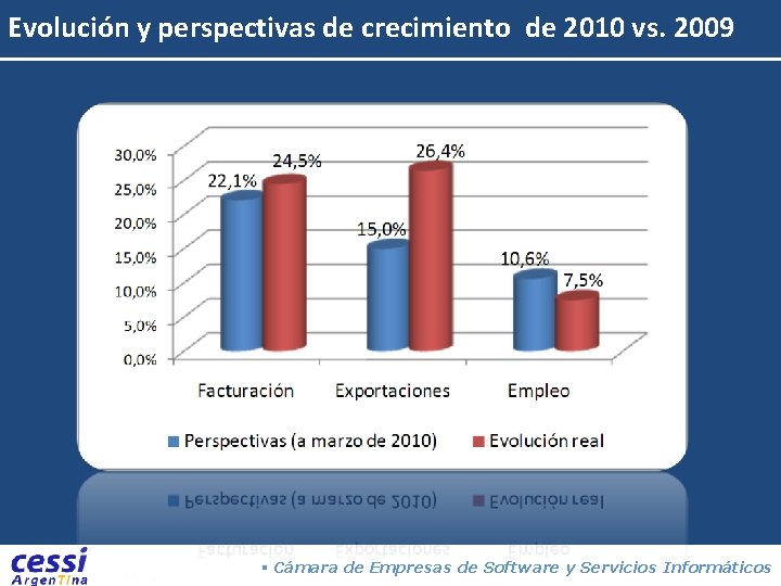 Evolución y perspectivas de crecimiento de 2010 vs. 2009 § Cámara de Empresas de