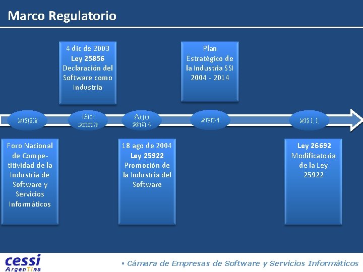 Marco Regulatorio 4 dic de 2003 Ley 25856 Declaración del Software como Industria 2003