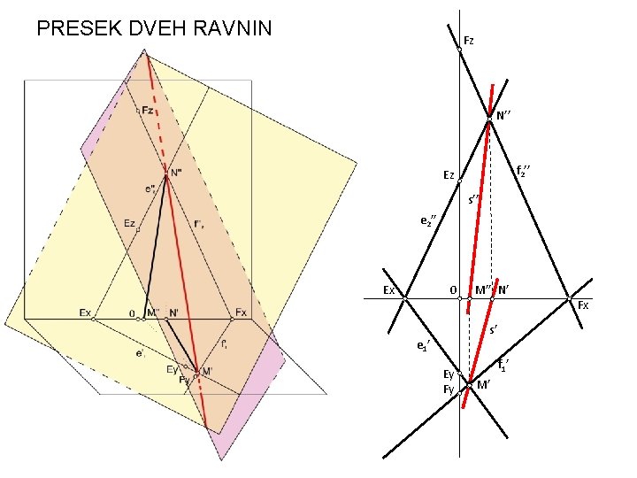 PRESEK DVEH RAVNIN Fz Splošni ravnini E in F se sekata v premici, ki PRESEK DVEH RAVNIN Fz Splošni ravnini E in F se sekata v premici, ki
