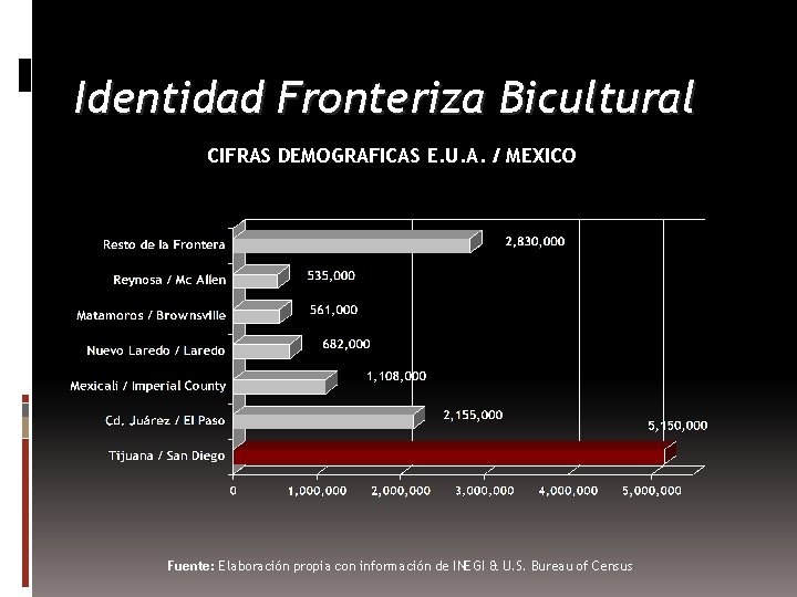 Identidad Fronteriza Bicultural CIFRAS DEMOGRAFICAS E. U. A. / MEXICO Fuente: Elaboración propia con