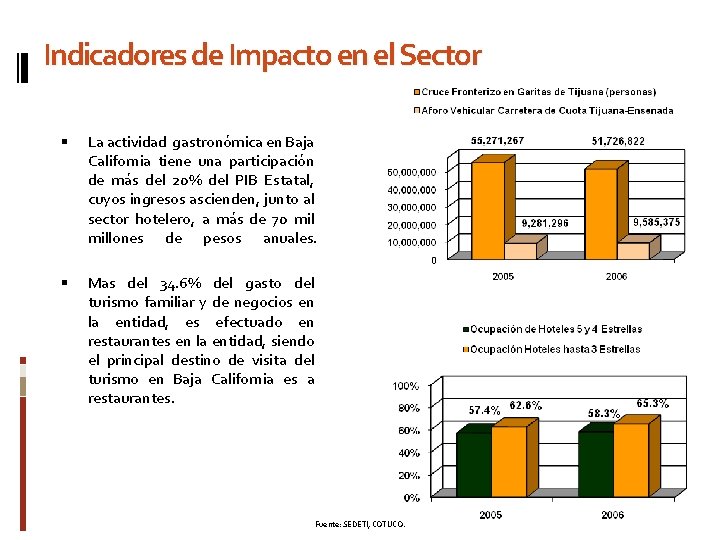 Indicadores de Impacto en el Sector La actividad gastronómica en Baja California tiene una