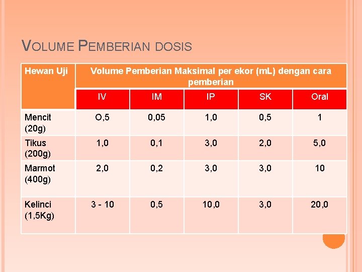 VOLUME PEMBERIAN DOSIS Hewan Uji Volume Pemberian Maksimal per ekor (m. L) dengan cara