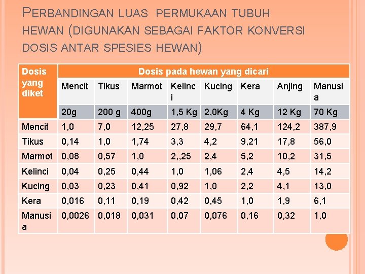 PERBANDINGAN LUAS PERMUKAAN TUBUH HEWAN (DIGUNAKAN SEBAGAI FAKTOR KONVERSI DOSIS ANTAR SPESIES HEWAN) Dosis