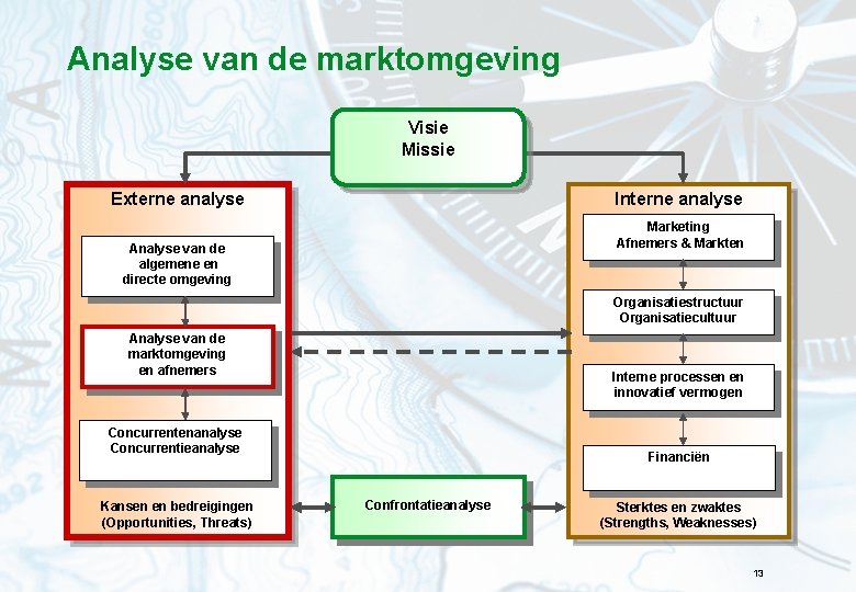 Analyse van de marktomgeving Visie Missie Externe analyse Interne analyse Marketing Afnemers & Markten