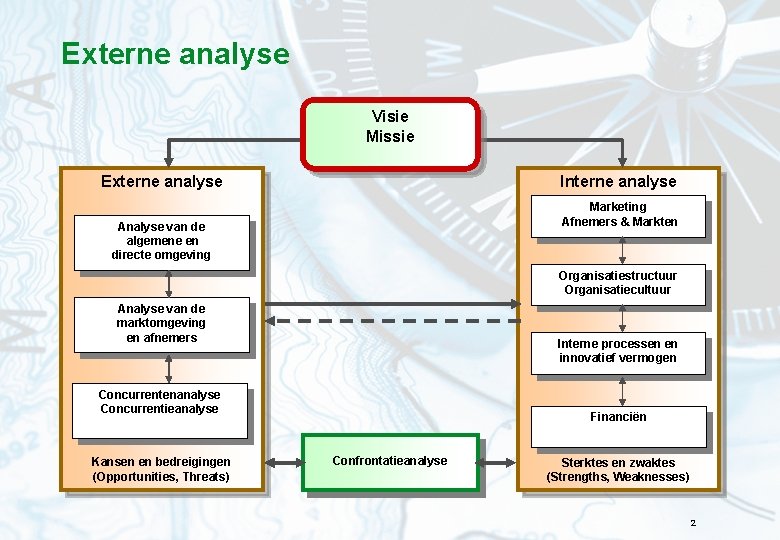 Externe analyse Visie Missie Externe analyse Interne analyse Marketing Afnemers & Markten Analyse van