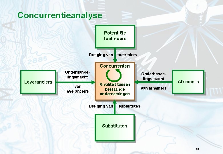 Concurrentieanalyse Potentiële toetreders Dreiging van toetreders Concurrenten Onderhandelingsmacht Leveranciers van leveranciers Onderhandelingsmacht Rivaliteit tussen