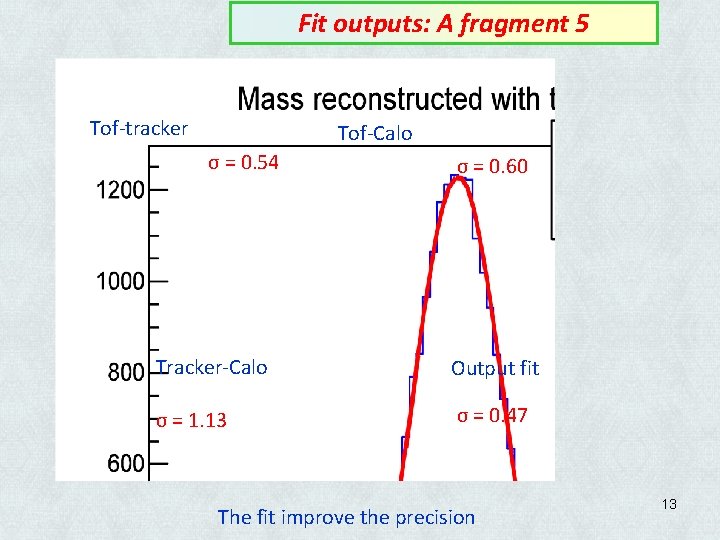 Fit outputs: A fragment 5 Tof-tracker Tof-Calo σ = 0. 54 σ = 0.
