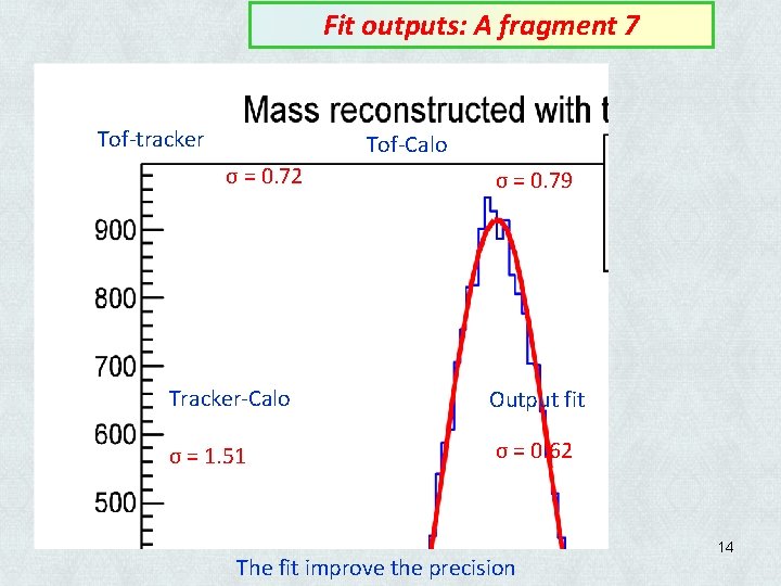 Fit outputs: A fragment 7 Tof-tracker Tof-Calo σ = 0. 72 σ = 0.