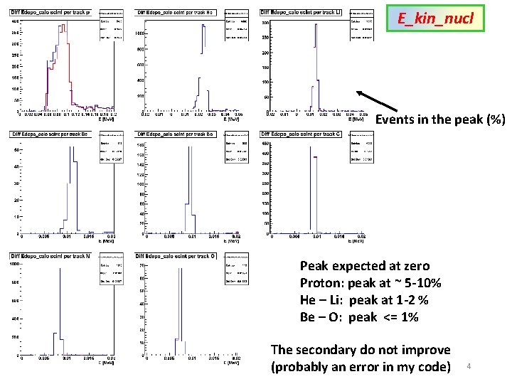 E_kin_nucl Events in the peak (%) Peak expected at zero Proton: peak at ~