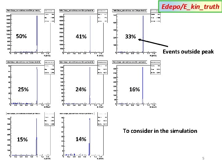 Edepo/E_kin_truth 50% 41% 33% Events outside peak 25% 24% 16% To consider in the