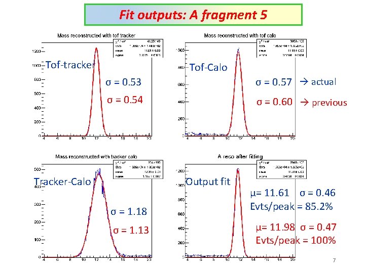 Fit outputs: A fragment 5 Tof-tracker Tof-Calo σ = 0. 53 σ = 0.