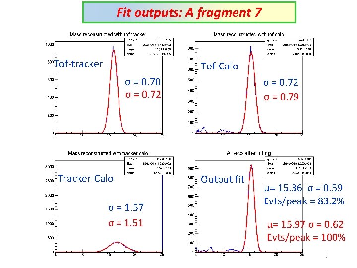 Fit outputs: A fragment 7 Tof-tracker Tof-Calo σ = 0. 70 σ = 0.