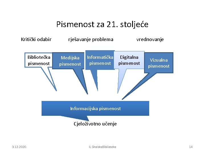 Pismenost za 21. stoljeće Kritički odabir rješavanje problema Bibliotečka pismenost Medijska pismenost vrednovanje Informatička