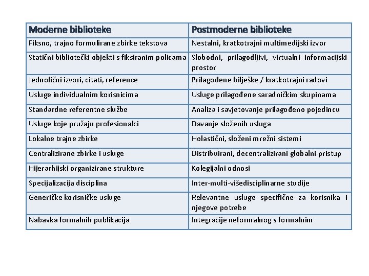 Moderne biblioteke Postmoderne biblioteke Fiksno, trajno formulirane zbirke tekstova Nestalni, kratkotrajni multimedijski izvor Statični