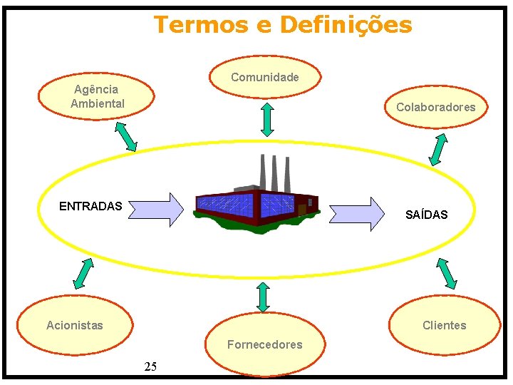 Termos e Definições Comunidade Agência Ambiental Colaboradores ENTRADAS SAÍDAS Acionistas Clientes Fornecedores 25 