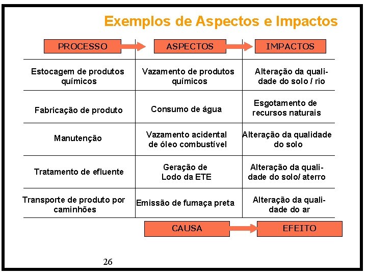 Exemplos de Aspectos e Impactos PROCESSO ASPECTOS IMPACTOS Estocagem de produtos químicos Vazamento de