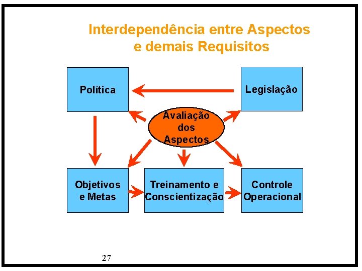 Interdependência entre Aspectos e demais Requisitos Legislação Política Avaliação dos Aspectos Objetivos e Metas