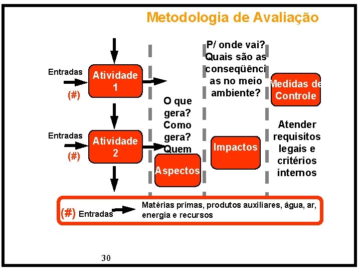 Metodologia de Avaliação Entradas (#) Atividade 1 Atividade 2 (#) Entradas 30 O que