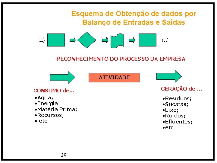 Esquema de Obtenção de dados por Balanço de Entradas e Saídas RECONHECIMENTO DO PROCESSO