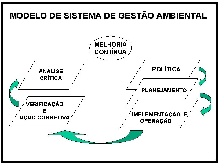 MODELO DE SISTEMA DE GESTÃO AMBIENTAL MELHORIA CONTÍNUA ANÁLISE CRÍTICA POLÍTICA PLANEJAMENTO VERIFICAÇÃO E